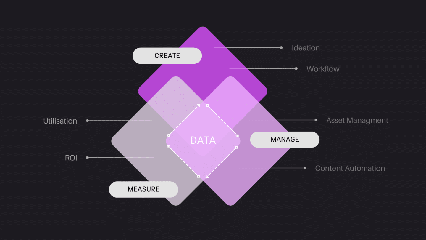 Wooshii Technology Map