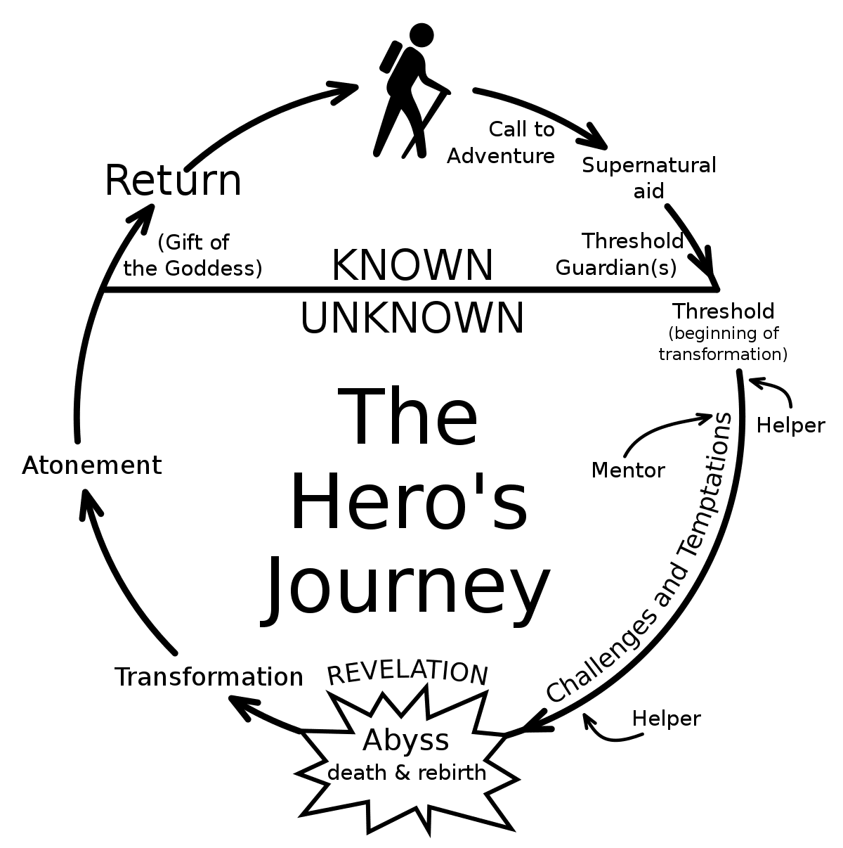 The Heroes Journey in Video